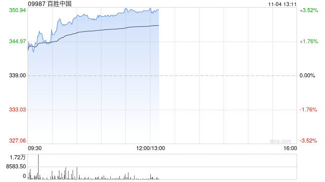 百胜中国午前涨超3% 三季度业绩披露在即野村预期公司业务持续保持强韧  第1张