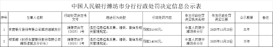 东营银行潍坊诸城支行被罚81000元：违反信用信息采集、提供、查询及相关管理规定  第1张