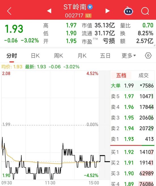 股价跌破2元！ST岭南涉嫌串通投标罪，被起诉  第1张