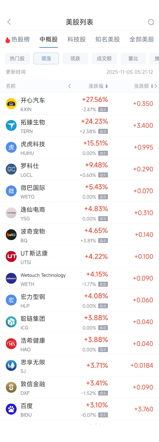 11月5日热门中概股普跌,台积电跌3.53%,阿里巴巴跌2.03% 第1张 11月5日热门中概股普跌,台积电跌3.53%,阿里巴巴跌2.03% 第1张