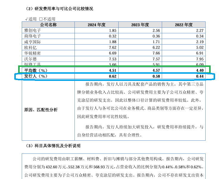 金万众IPO:是否符合北交所定位待考 研发费用三年合计仅1554万元 费用率才0.6%是同行七分之一 第1张 金万众IPO:是否符合北交所定位待考 研发费用三年合计仅1554万元 费用率才0.6%是同行七分之一 第1张