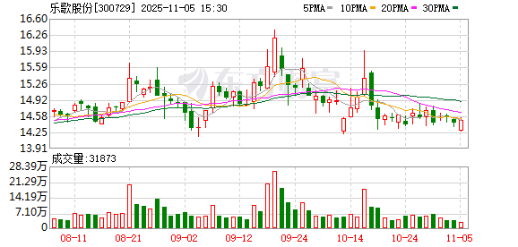 乐歌股份成功发行2.5亿元科创债  第1张