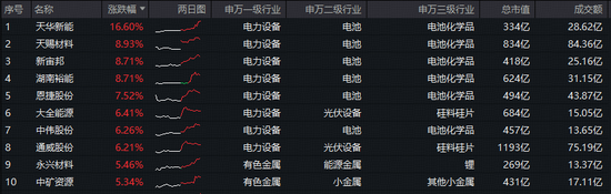 储能热潮席卷全球，六氟磷酸锂价格暴涨！电池化学品龙头走强，绿色能源ETF盘中拉升2%站上全部均线  第2张