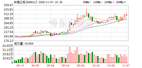 中微公司11月7日大宗交易成交2.82亿元 第1张 中微公司11月7日大宗交易成交2.82亿元 第1张