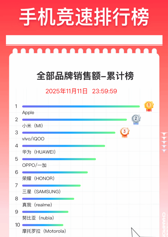 双11手机终极排名出炉:苹果霸榜 小米国产冠军 第2张 双11手机终极排名出炉:苹果霸榜 小米国产冠军 第2张