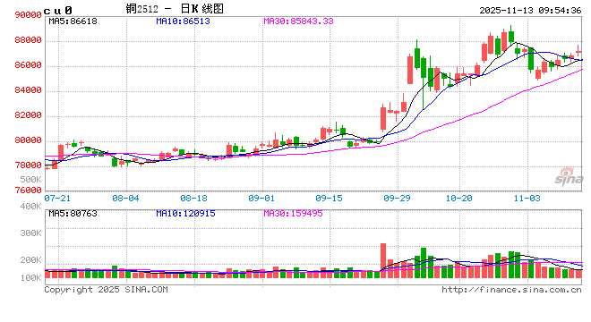 华泰期货：市场存在挺价情绪 铜价震荡偏强  第2张