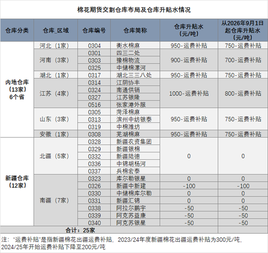 棉花:仓单大量生成,减产不及预期 第19张 棉花:仓单大量生成,减产不及预期 第19张