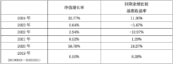 华商基金胡中原在管华商润丰灵活配置混合C过去1年涨幅高达110%  第2张