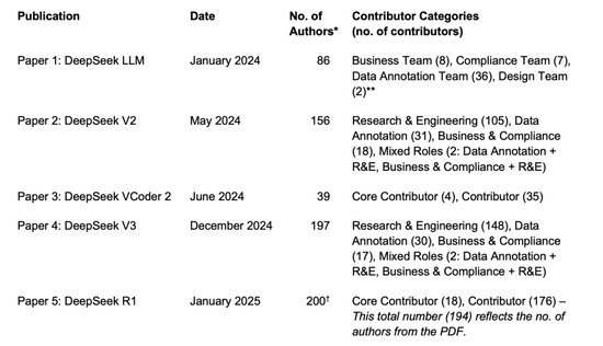 梁文锋代表DeepSeek,他代表梁文锋 第3张 梁文锋代表DeepSeek,他代表梁文锋 第3张