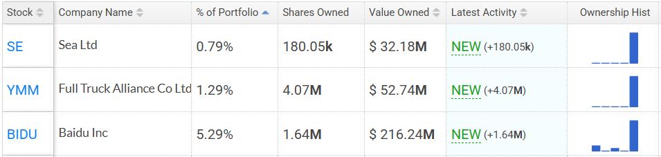 巴菲特最新持仓:抛售苹果,首次建仓谷歌!高瓴看好中国资产,中概股市值占比超90%,加仓拼多多、阿里巴巴 第4张 巴菲特最新持仓:抛售苹果,首次建仓谷歌!高瓴看好中国资产,中概股市值占比超90%,加仓拼多多、阿里巴巴 第4张
