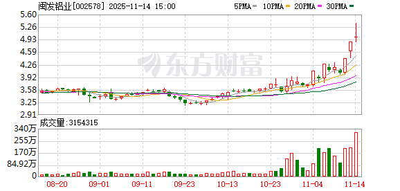闽发铝业:股票交易异常波动 第1张 闽发铝业:股票交易异常波动 第1张