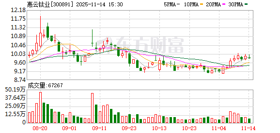 惠云钛业:支付“惠云转债”第三年利息,每10张债券利息10.00元 第1张 惠云钛业:支付“惠云转债”第三年利息,每10张债券利息10.00元 第1张