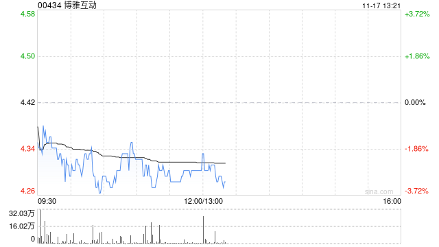博雅互动发布前三季度业绩 股东应占利润4.87亿港元同比增加108.3%  第1张