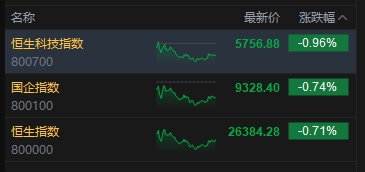 收评:港股恒指跌0.71% 科指跌0.96% 科网股、黄金股普跌 军工股逆势上涨 第2张 收评:港股恒指跌0.71% 科指跌0.96% 科网股、黄金股普跌 军工股逆势上涨 第2张