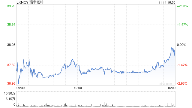 瑞幸咖啡第三季度营收153亿元 净调净利润14亿元 第1张 瑞幸咖啡第三季度营收153亿元 净调净利润14亿元 第1张
