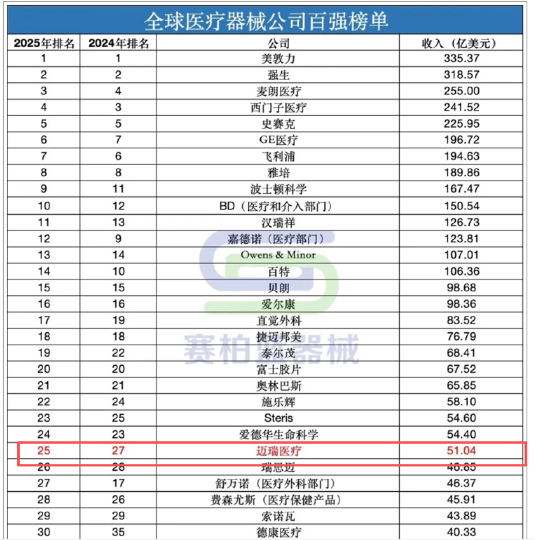 迈瑞医疗A+H： 反腐风暴后国内业务全线收缩 上市后分红超300亿多数流向大股东、现金充足IPO意在海外市场？  第5张
