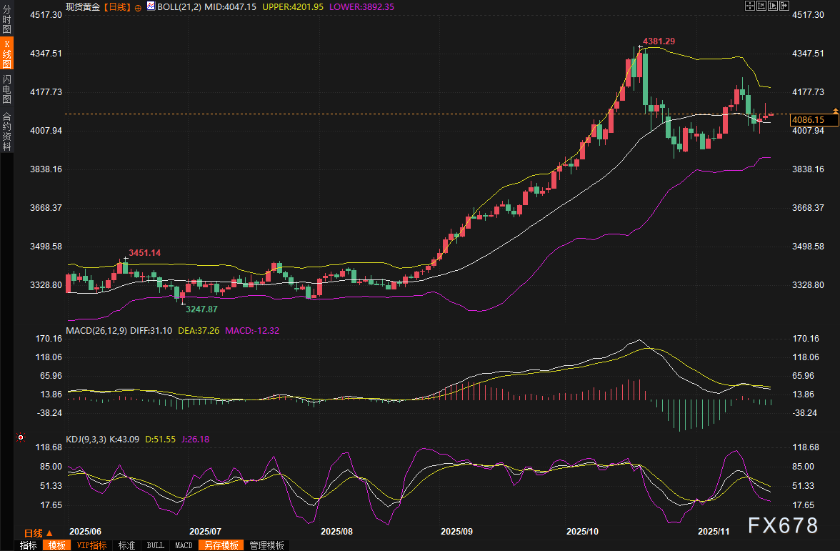 黄金交易提醒:多头懵了?美联储“鹰派纪要”炸雷!金价冲高4130后暴跌近60美元 第2张 黄金交易提醒:多头懵了?美联储“鹰派纪要”炸雷!金价冲高4130后暴跌近60美元 第2张