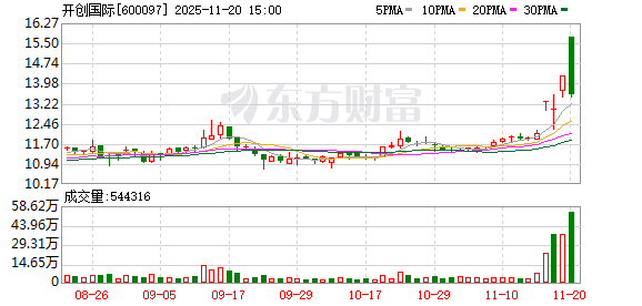 开创国际：截至2025年9月末，公司股东总数为14895户  第1张
