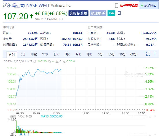 沃尔玛上涨6.6% 第三季度财报超预期,上调全年业绩指引 第1张 沃尔玛上涨6.6% 第三季度财报超预期,上调全年业绩指引 第1张