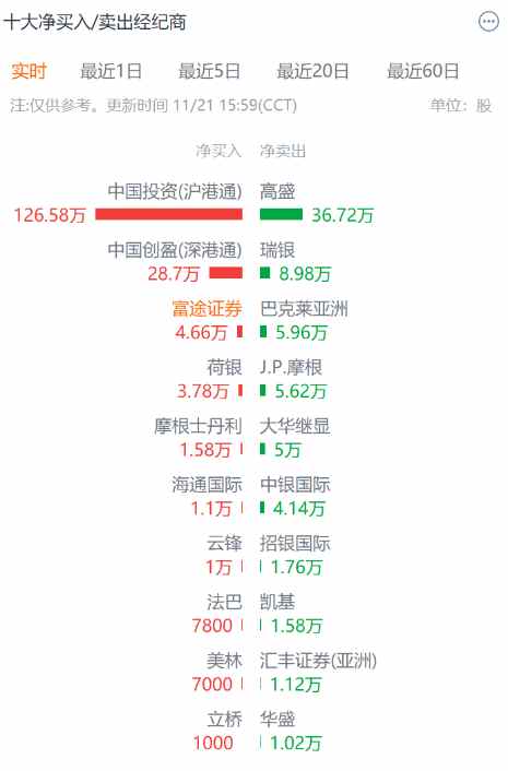 汽车街(02443)进入“出通”倒计时,港股通资金逆市操作博弈短期反弹? 第4张 汽车街(02443)进入“出通”倒计时,港股通资金逆市操作博弈短期反弹? 第4张
