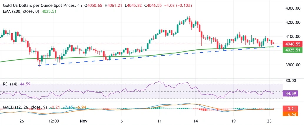 黄金抛售潮突袭!金价亚盘重挫22美元 FXStreet分析师金价技术分析 第2张 黄金抛售潮突袭!金价亚盘重挫22美元 FXStreet分析师金价技术分析 第2张