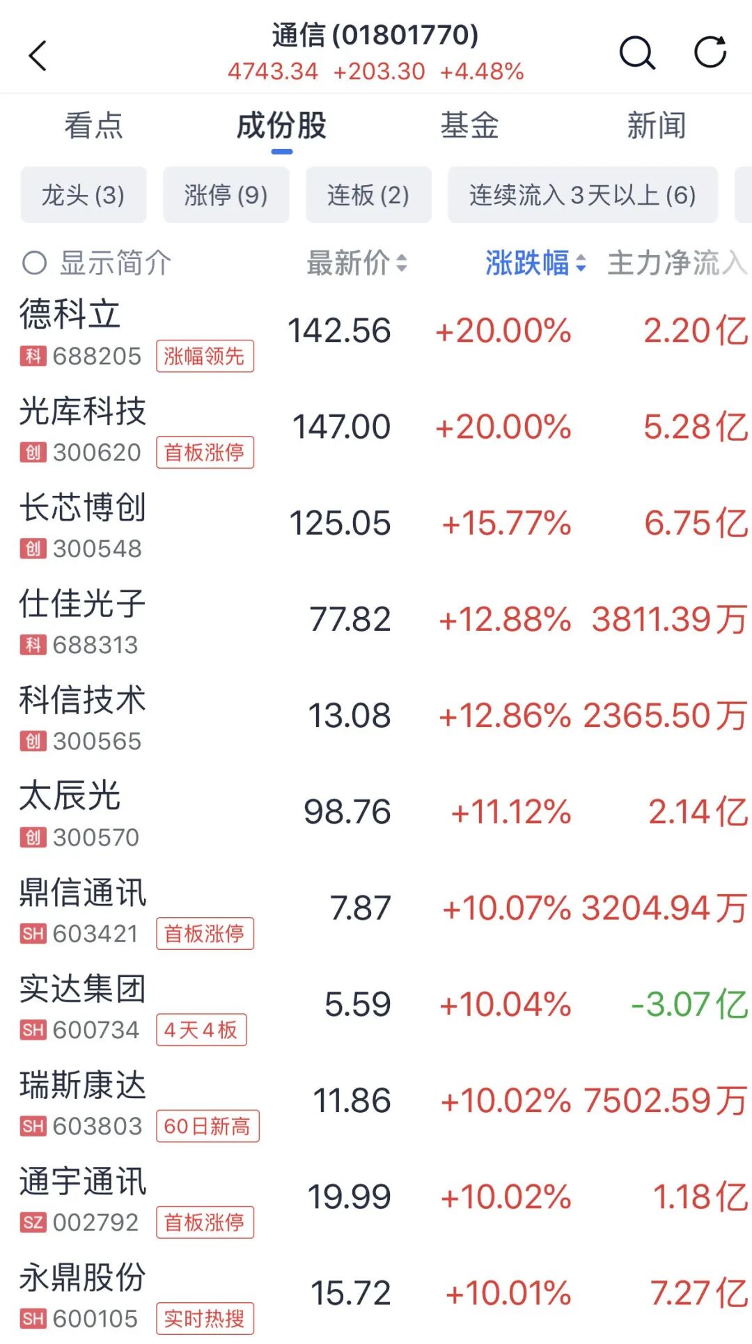 涨停潮!A股,强劲上行! 第2张 涨停潮!A股,强劲上行! 第2张