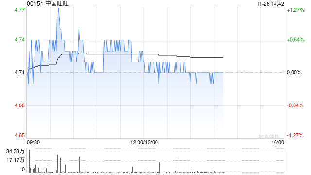 建银国际：下调中国旺旺目标价至5.7港元 “跑赢大市”评级  第1张