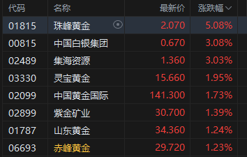 收评:港股恒指涨0.07% 科指跌0.36% 内房股走弱 新消费概念股全天强势 泡泡玛特涨超6% 万科跌超7% 第5张 收评:港股恒指涨0.07% 科指跌0.36% 内房股走弱 新消费概念股全天强势 泡泡玛特涨超6% 万科跌超7% 第5张