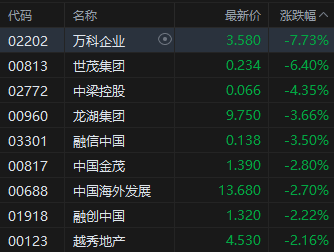 收评:港股恒指涨0.07% 科指跌0.36% 内房股走弱 新消费概念股全天强势 泡泡玛特涨超6% 万科跌超7% 第6张 收评:港股恒指涨0.07% 科指跌0.36% 内房股走弱 新消费概念股全天强势 泡泡玛特涨超6% 万科跌超7% 第6张