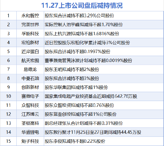 11月27日增减持汇总:迈瑞医疗等3股增持 赛微电子等15股减持(表) 第2张 11月27日增减持汇总:迈瑞医疗等3股增持 赛微电子等15股减持(表) 第2张