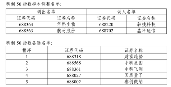 A股重要调整!下月生效 第3张 A股重要调整!下月生效 第3张