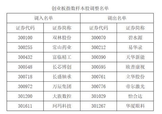 A股重要调整!下月生效 第8张 A股重要调整!下月生效 第8张