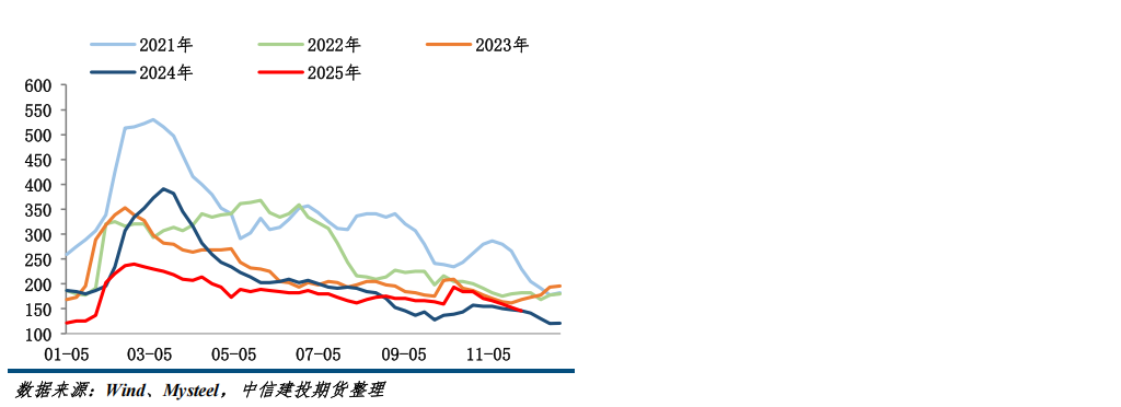 【钢材月报】期钢难现趋势性行情 第8张 【钢材月报】期钢难现趋势性行情 第8张