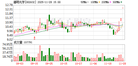 道明光学：股票交易异常波动  第1张
