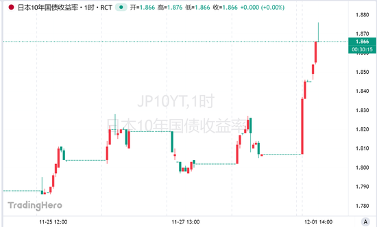 植田和男发出“最强鹰派信号”：日债遭全面抛售！  第1张