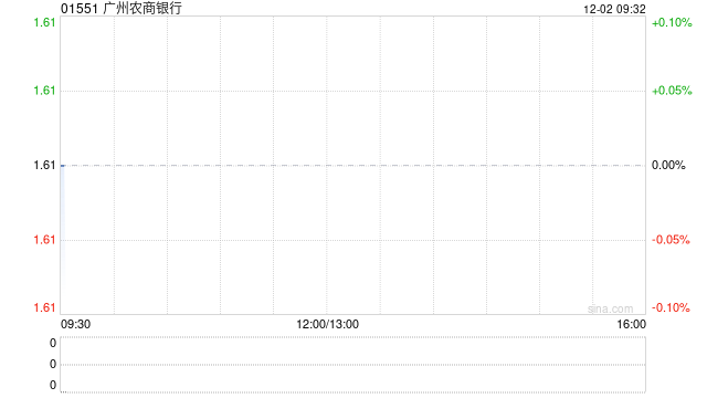 广州农商银行完成出售债权资产 第1张 广州农商银行完成出售债权资产 第1张