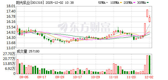 阳光乳业最新股东户数环比下降10.26%  第1张