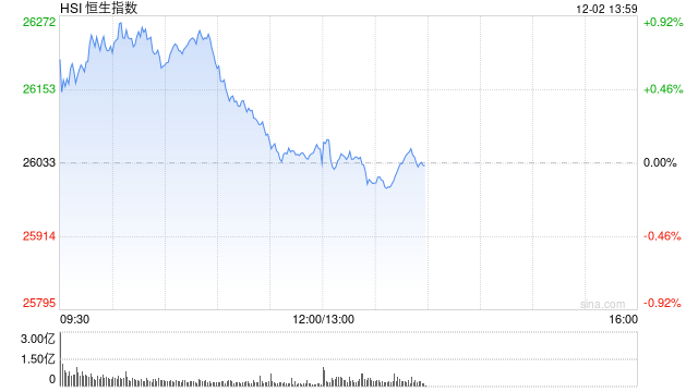 午评:港股恒指涨0.11% 科指跌0.53% 石油股活跃 创新药概念继续回调 第1张 午评:港股恒指涨0.11% 科指跌0.53% 石油股活跃 创新药概念继续回调 第1张
