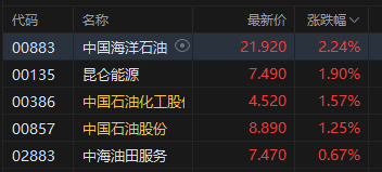午评:港股恒指涨0.11% 科指跌0.53% 石油股活跃 创新药概念继续回调 第3张 午评:港股恒指涨0.11% 科指跌0.53% 石油股活跃 创新药概念继续回调 第3张