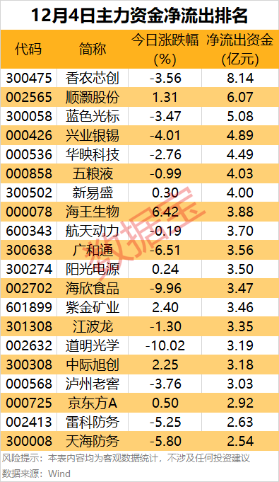 主力资金 | 出手超24亿元,这只龙头股获资金爆买! 第3张 主力资金 | 出手超24亿元,这只龙头股获资金爆买! 第3张