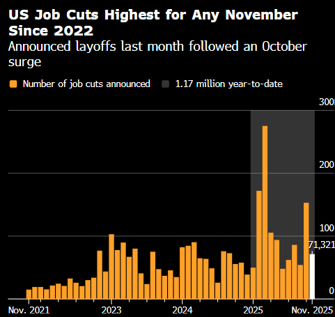 美国企业11月计划裁员人员下降 但仍为2022年以来同期最高  第1张