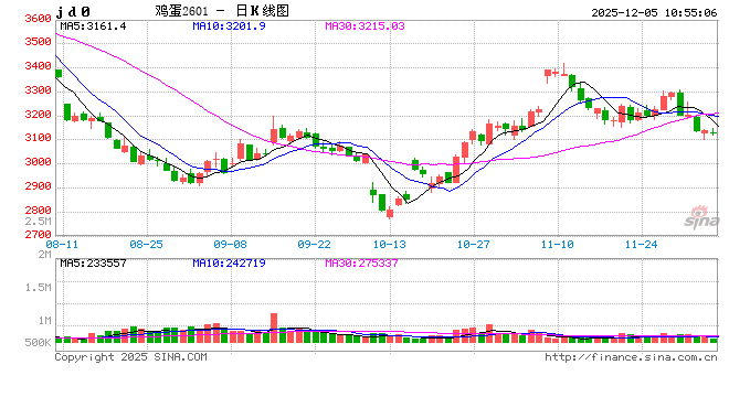 长安期货梁安迪：产能去化缓慢 短期供应压力或仍施压鸡蛋盘面  第2张