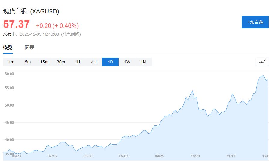 “8连涨”后白银回调，这一次“白银牛市”会像1980年、2011年那样“新高后崩盘”吗？  第2张