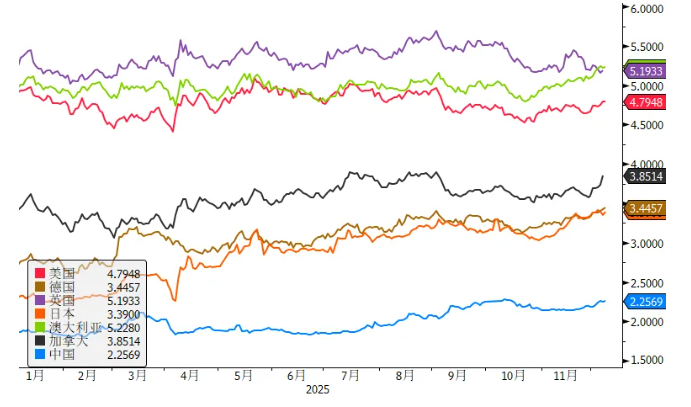 全球长债收益率上行，美债收益率创两个月新高  第1张