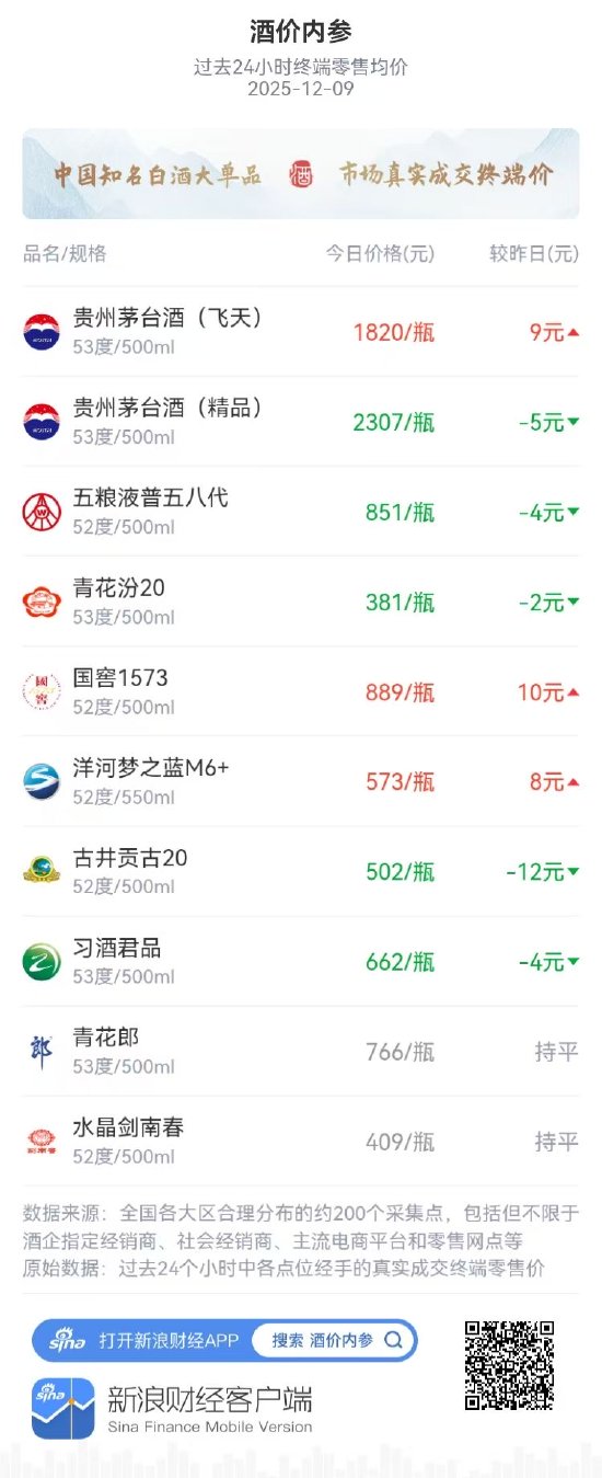 酒价内参12月9日价格发布，水晶剑南春较昨日持平  第1张