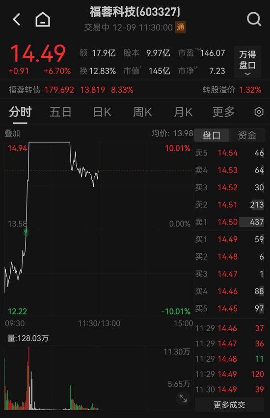 盘中猛拉!A股这一概念,突然大爆发! 第2张 盘中猛拉!A股这一概念,突然大爆发! 第2张