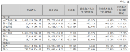 转型预制菜反走业绩下坡路,国联水产连亏六年 第2张 转型预制菜反走业绩下坡路,国联水产连亏六年 第2张