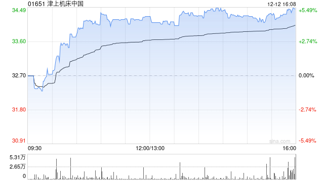 津上机床中国于12月12日斥资344.05万港元回购10万股  第1张
