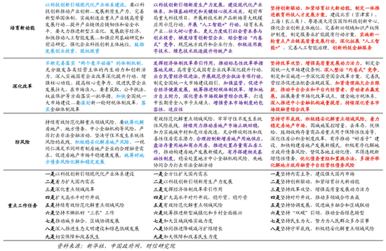 财信研究院宏观团队|目标积极务实,政策提质增效,内需主导强化——2025年中央经济工作会议解读 第19张 财信研究院宏观团队|目标积极务实,政策提质增效,内需主导强化——2025年中央经济工作会议解读 第19张