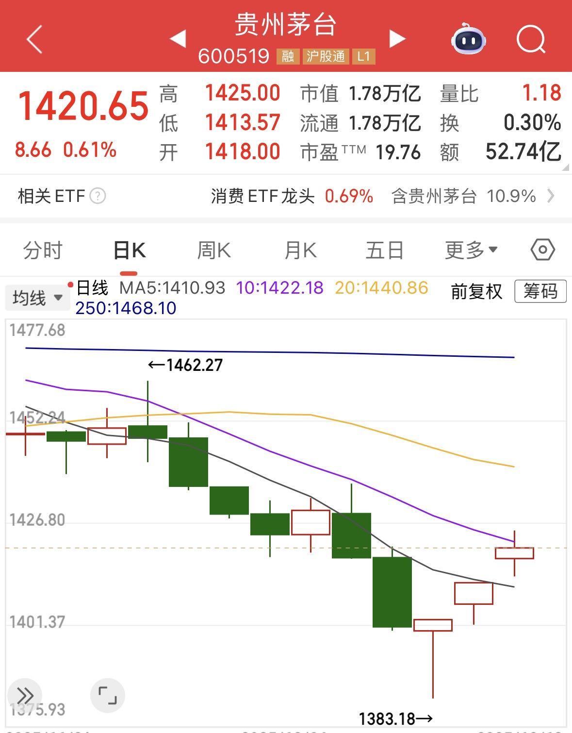 单日涨70元、两日收复失地,飞天茅台触底反弹? 第1张 单日涨70元、两日收复失地,飞天茅台触底反弹? 第1张